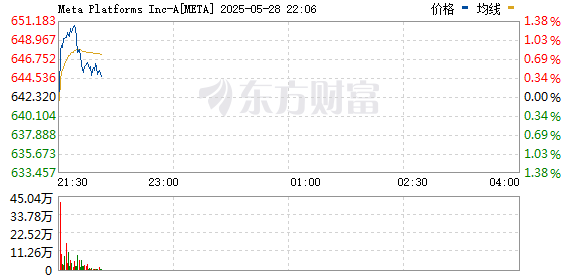 盈胜优配 Meta Platforms据悉将重组人工智能团队以加快产品推出速度