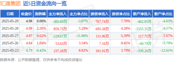 闪电策略 股票行情快报：汇通集团（603176）5月29日主力资金净卖出305.69万元