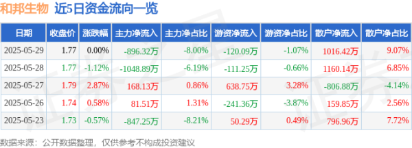 亿赢配资网 股票行情快报：和邦生物（603077）5月29日主力资金净卖出896.32万元