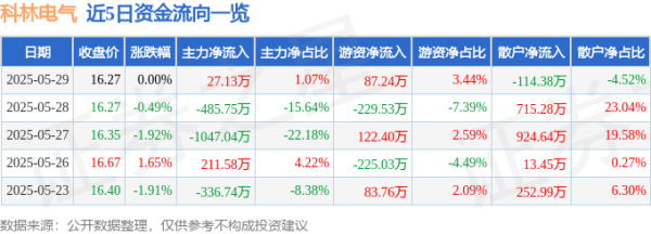 658配资 股票行情快报：科林电气（603050）5月29日主力资金净买入27.13万元