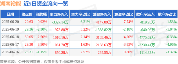 富腾优配 股票行情快报：湖南裕能（301358）6月20日主力资金净卖出3327.14万元