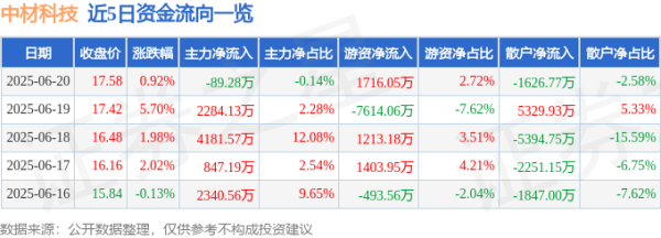 镕盛配资 股票行情快报：中材科技（002080）6月20日主力资金净卖出89.28万元