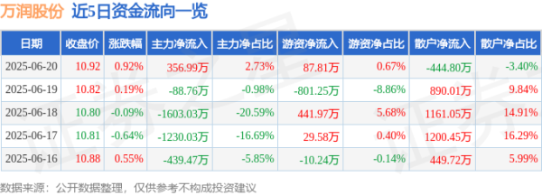 博兴优配 股票行情快报：万润股份（002643）6月20日主力资金净买入356.99万元