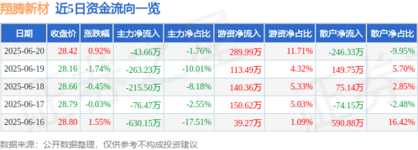 天金策略 股票行情快报：翔腾新材（001373）6月20日主力资金净卖出43.66万元
