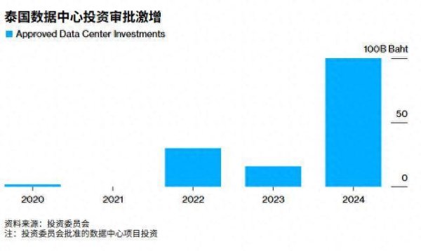 赢翻网 泰国电力优势吸引科技巨头 数据中心容量未来三年或增加两倍