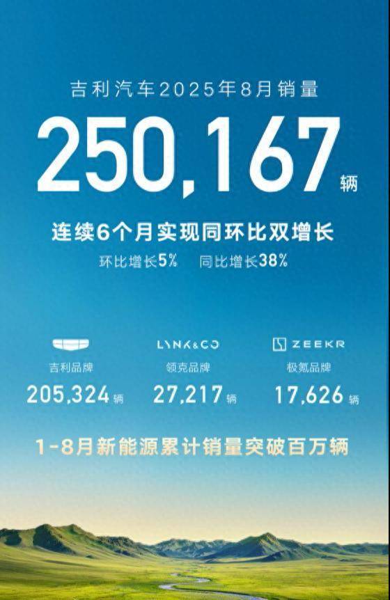 千红网 日销达8000+台，吉利汽车8月销量出炉！