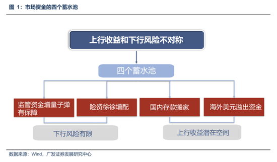 民信配资 广发策略：坚守产业主线，还是寻求低位轮动？